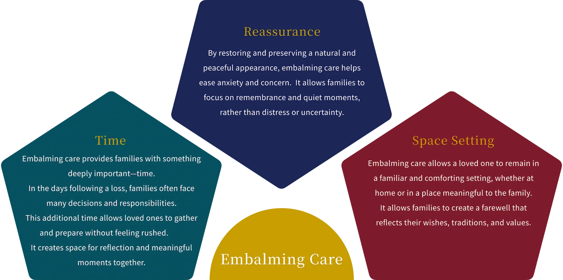 Embalming Care