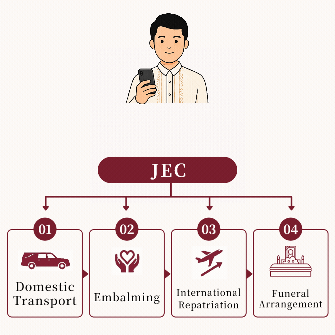 With JEC: Flowchart showing one-stop support from passing and contacting JEC through domestic transport, embalming, international repatriation, funeral and burial