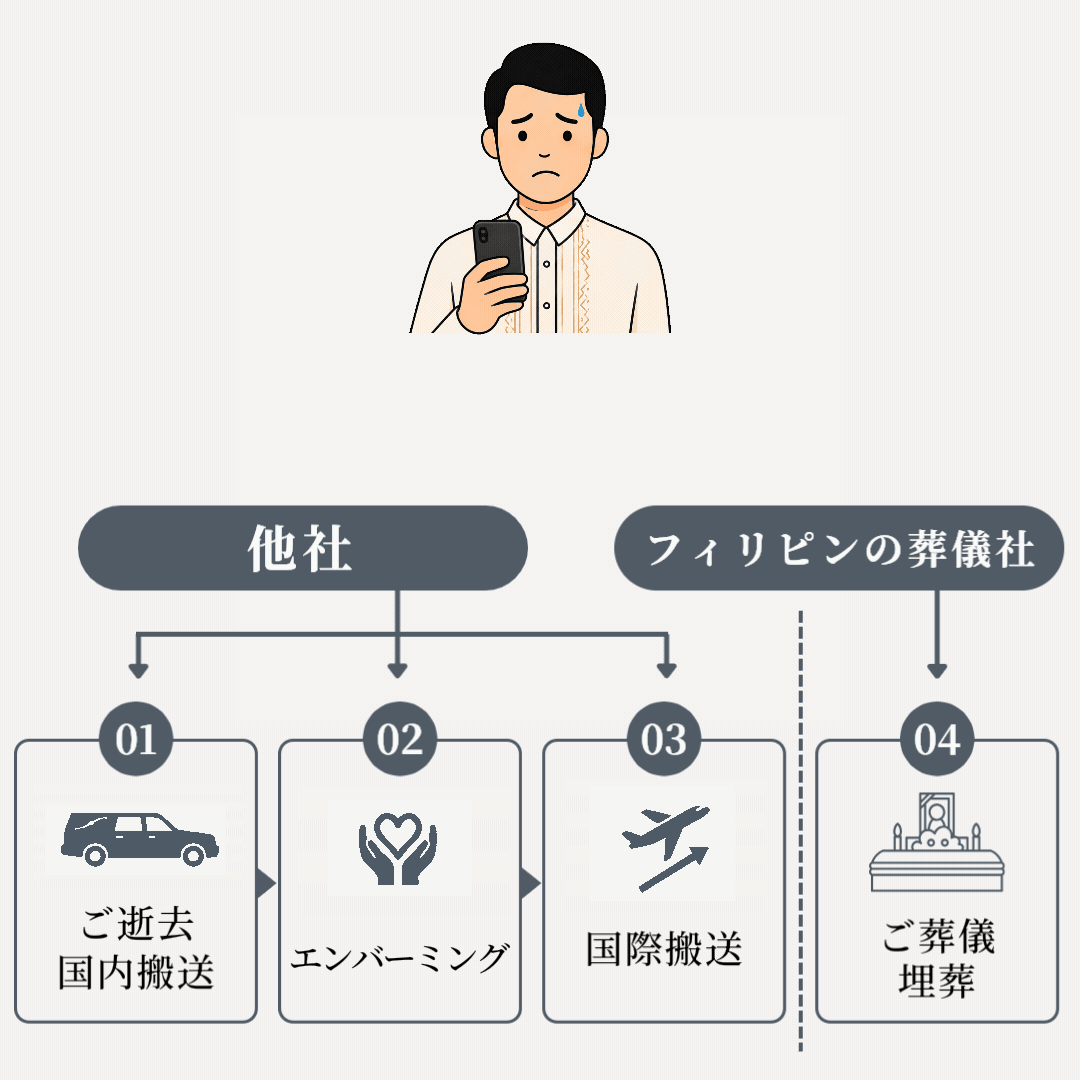 他社の場合：日本の葬儀社とフィリピンの葬儀社に別々に依頼する必要がある流れ図