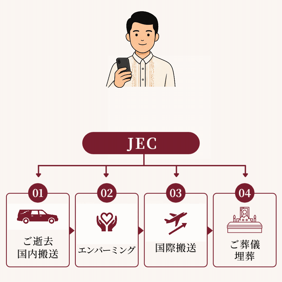 JECの場合：ご逝去からJECへ依頼・国内搬送・エンバーミング・国際搬送・ご葬儀・埋葬までワンストップで対応する流れ図